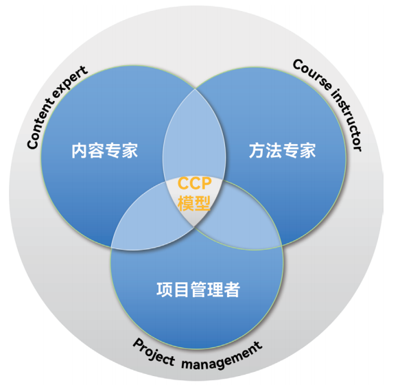 CCP模型