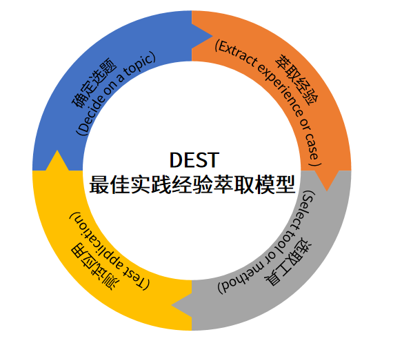 DEST最佳实践经验萃取模型