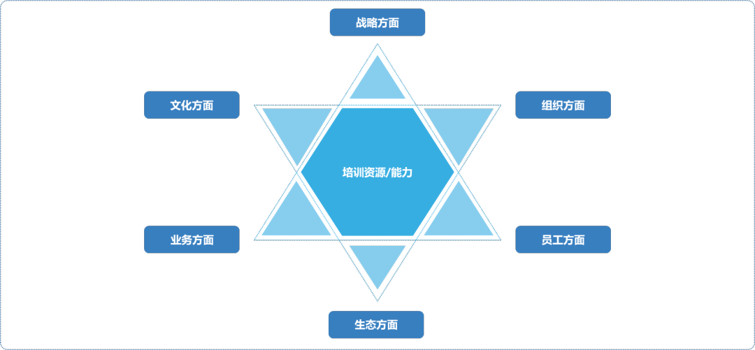 培训价值实现的六芒星模型