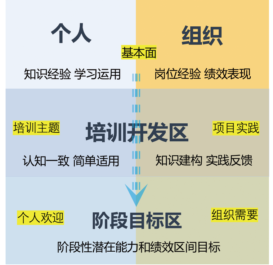 图表2 人才培养项目结构示意图