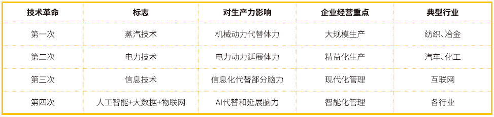  人类历史四次技术革命