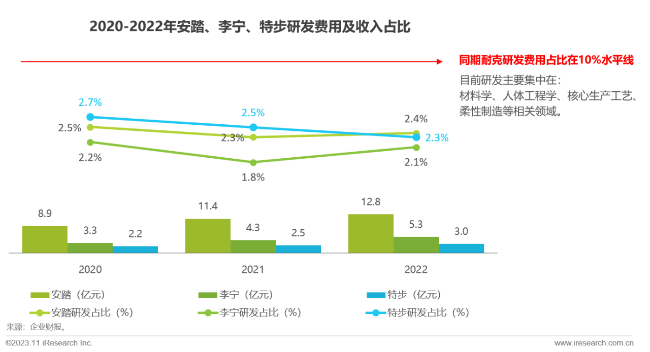 2020-2022年安踏、李宁、特步研发费用及收入占比