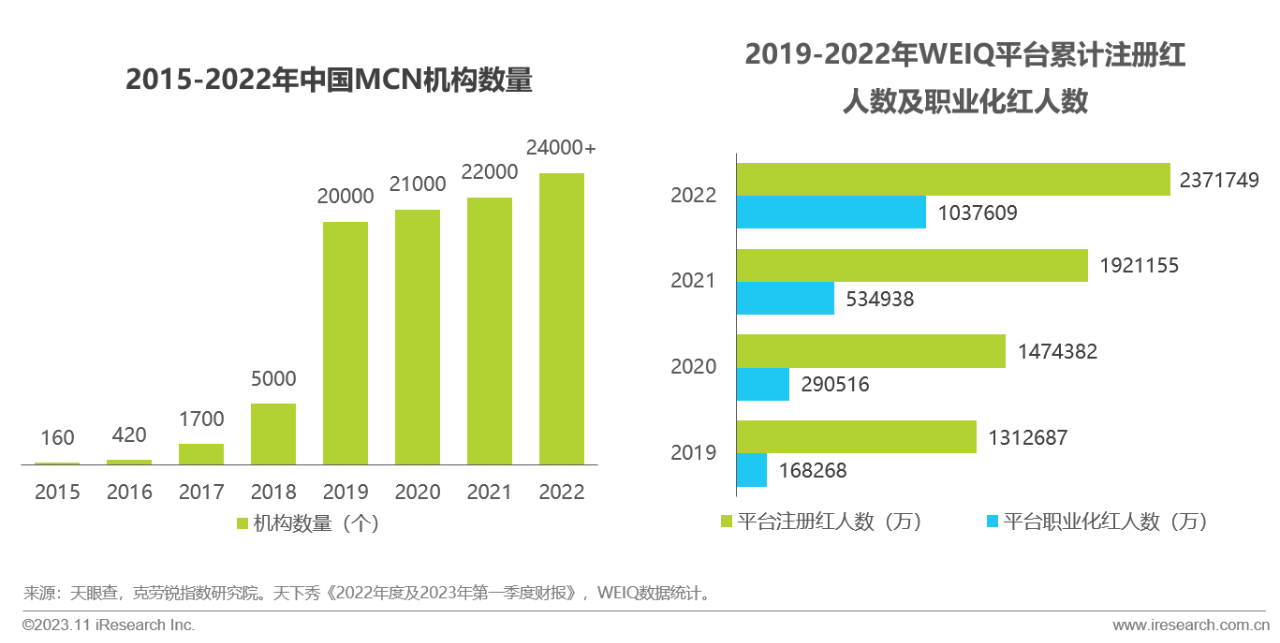 2015-2022年中国MCN机构数量