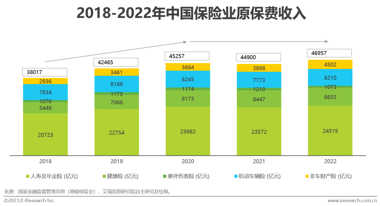 2018-2022年中国保险业原保费收入