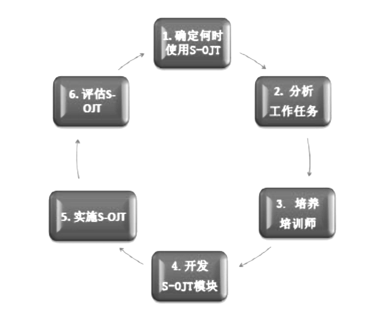S-OJT的6大步骤