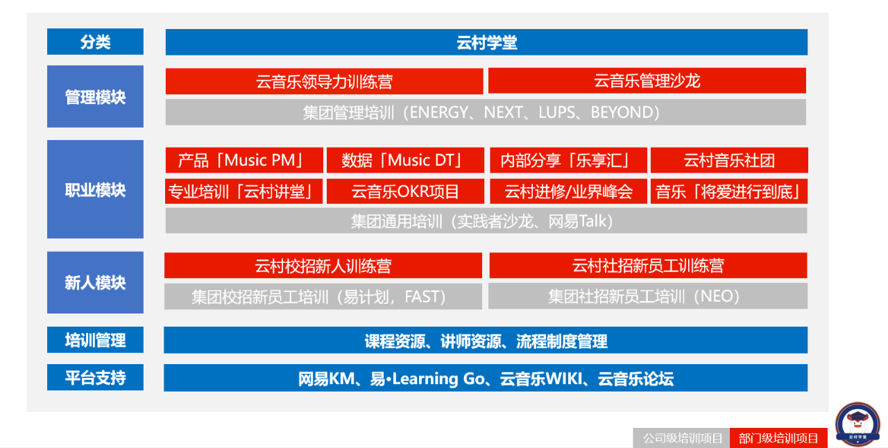 网易各业务条线内部组织非正式学习活动