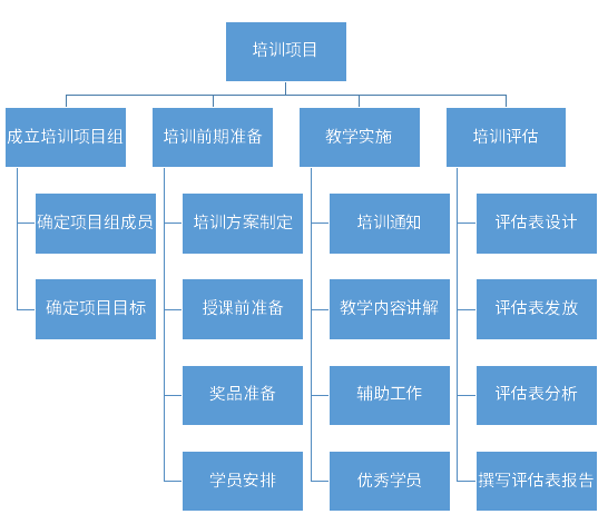 WBS分解结构