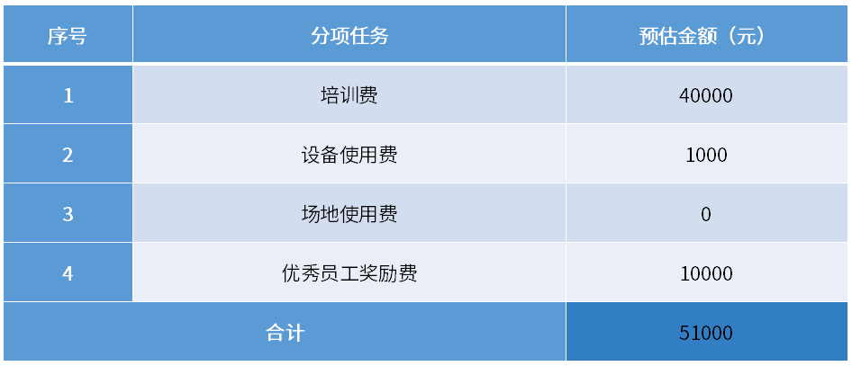 费用估算表