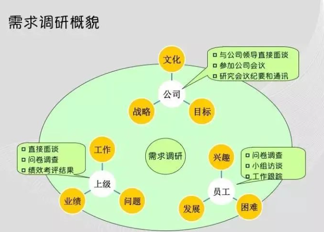 需求调研概貌