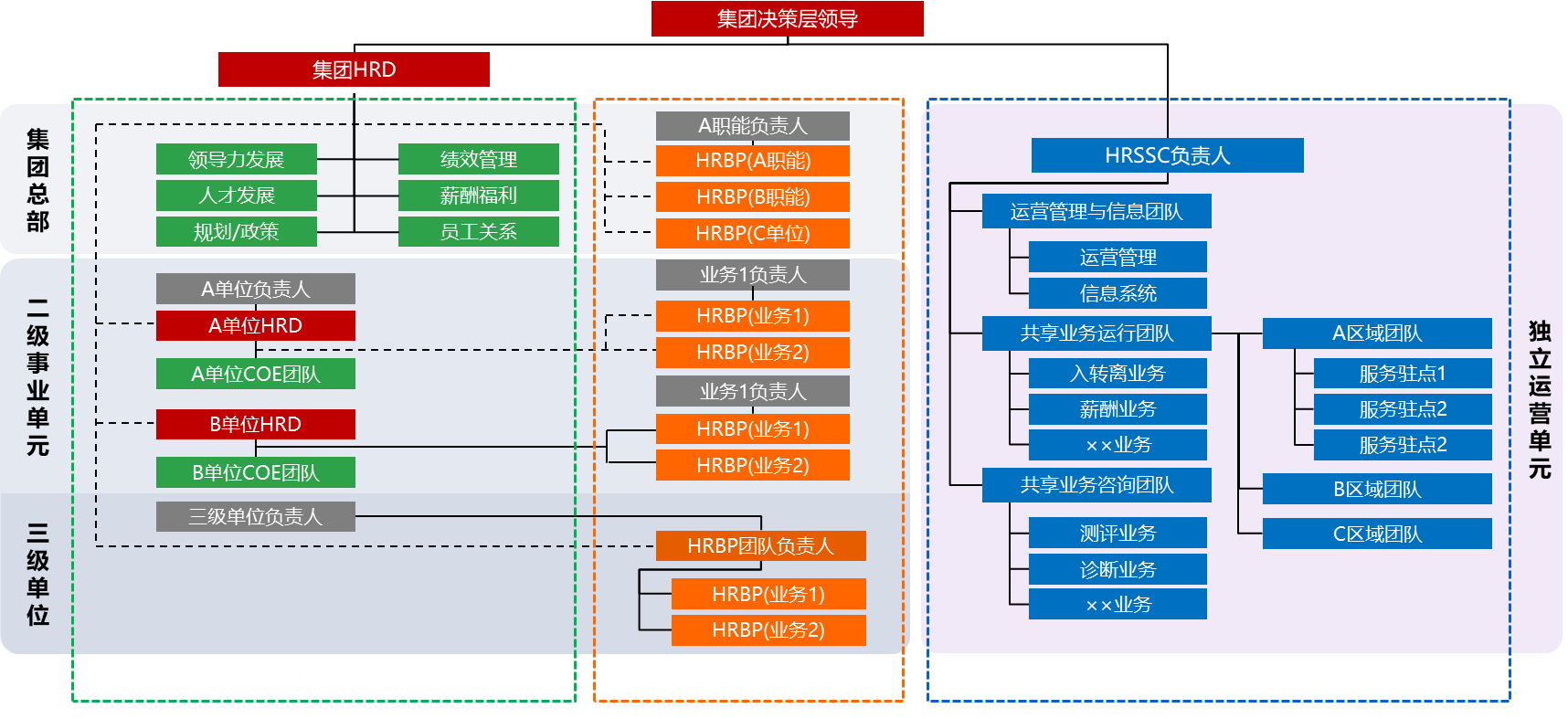 图1 东风HR三支柱体系规划