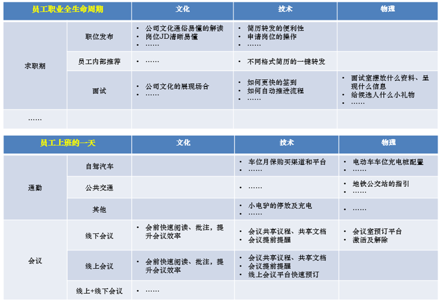 全年员工体验优化清单