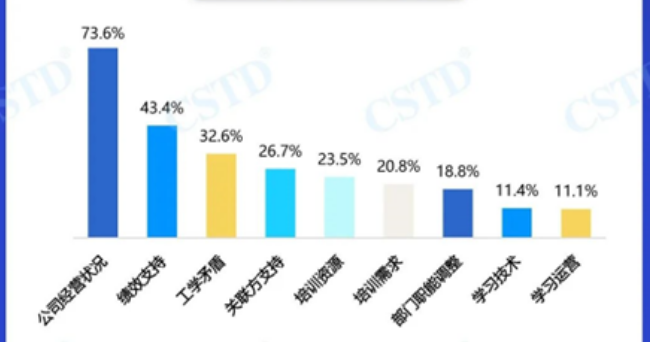 2024年企业培训部门面临最主要的挑战