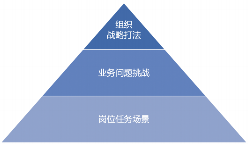 经验萃取主题“金字塔”