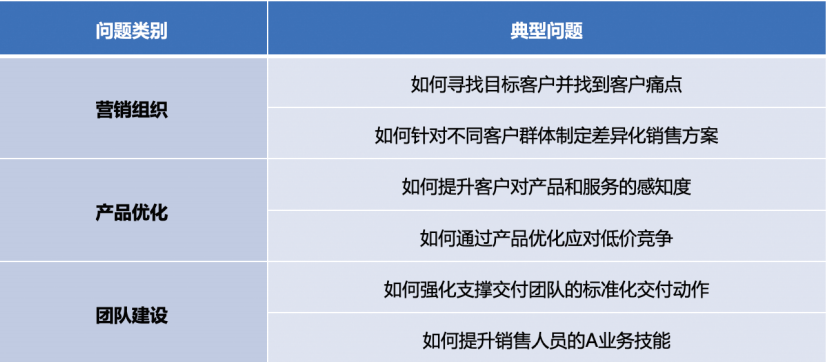 梳理不同业务中的典型问题