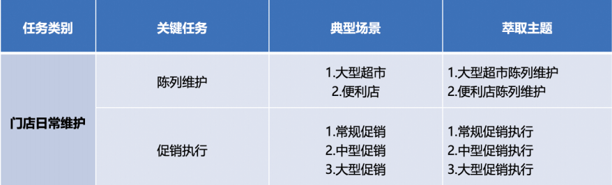 递进式挖掘任务中的典型场景