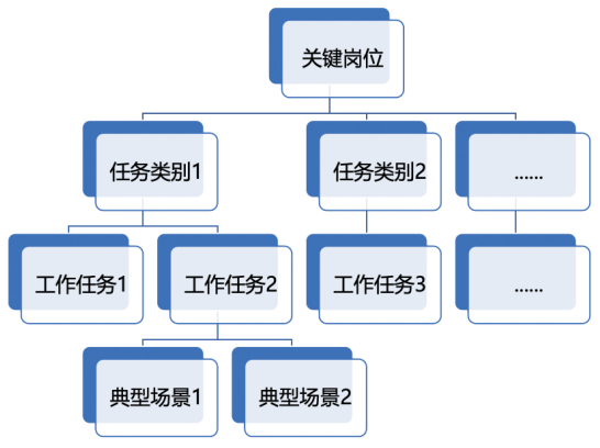 按照“岗位—任务—场景”的逻辑拆解典型场景