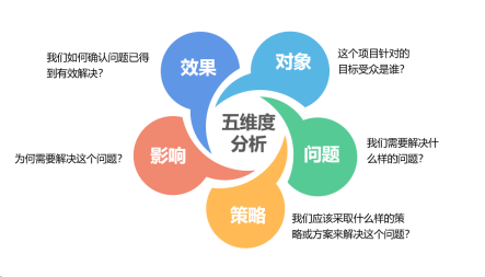 从五个维度进行项目开发分析