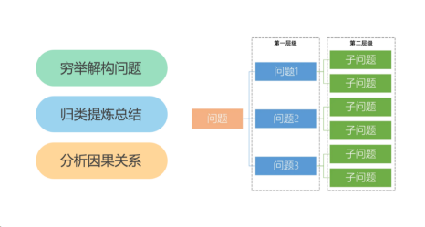识别问题核心方法及问题树图示
