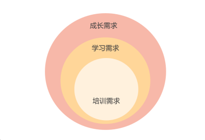 培训项目设计应考虑的三个需求层次