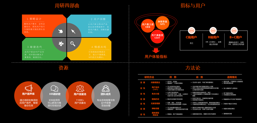 图1 快手HR用户研究体系