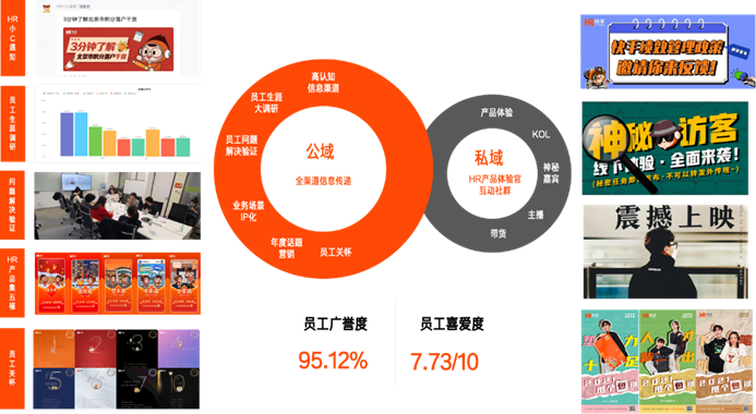 图3 员工体验渠道