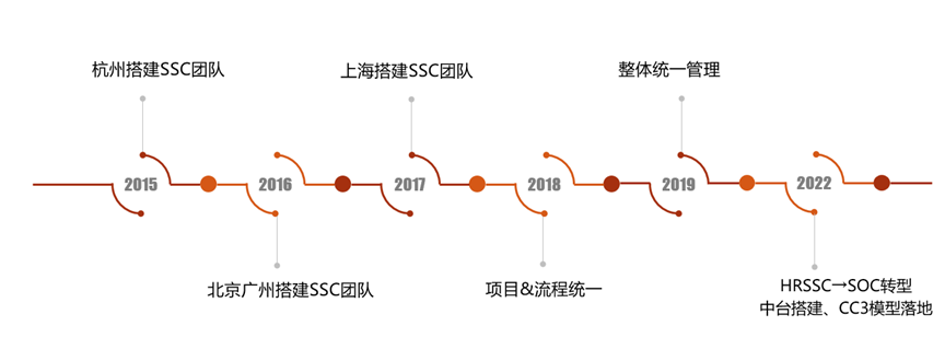 图1 发展历程