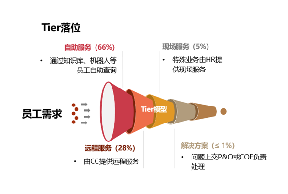 图2 Tier模型