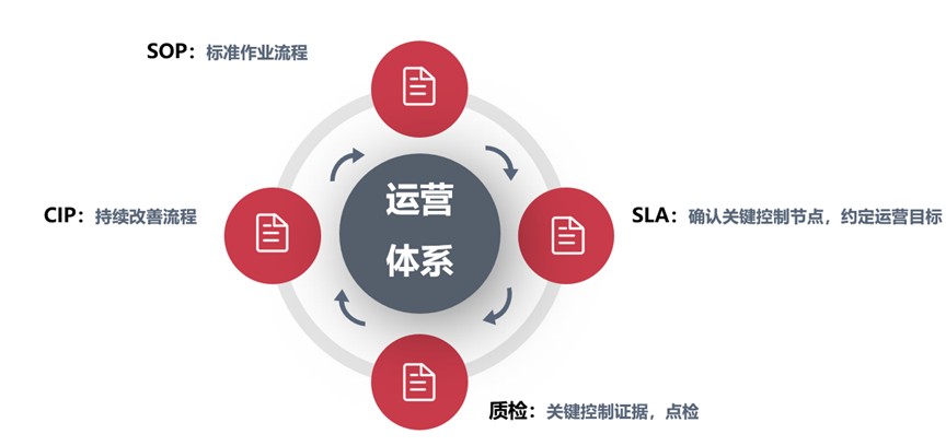 图5 运营体系
