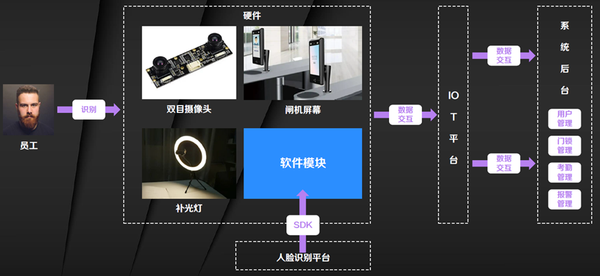 图2 图像识别应用在无感考勤