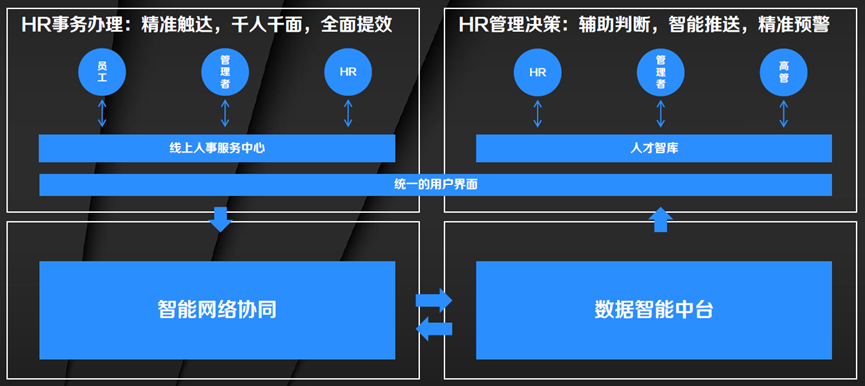 图5 智能运营框架