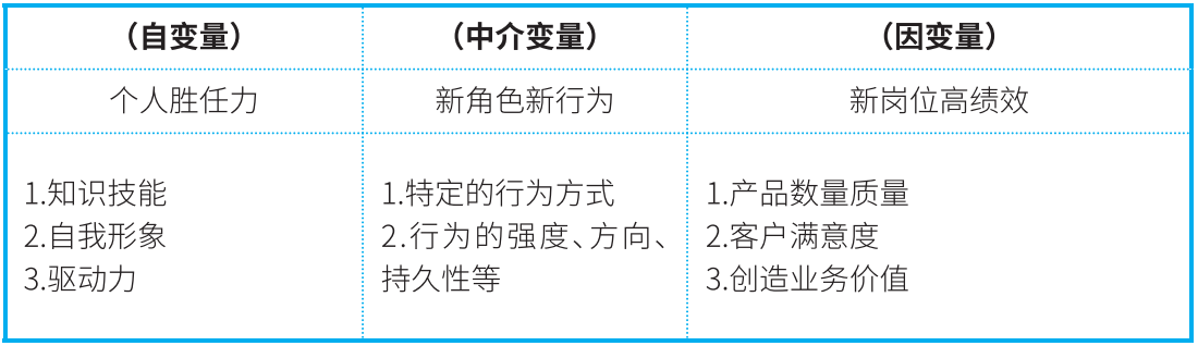 胜任力与绩效关系