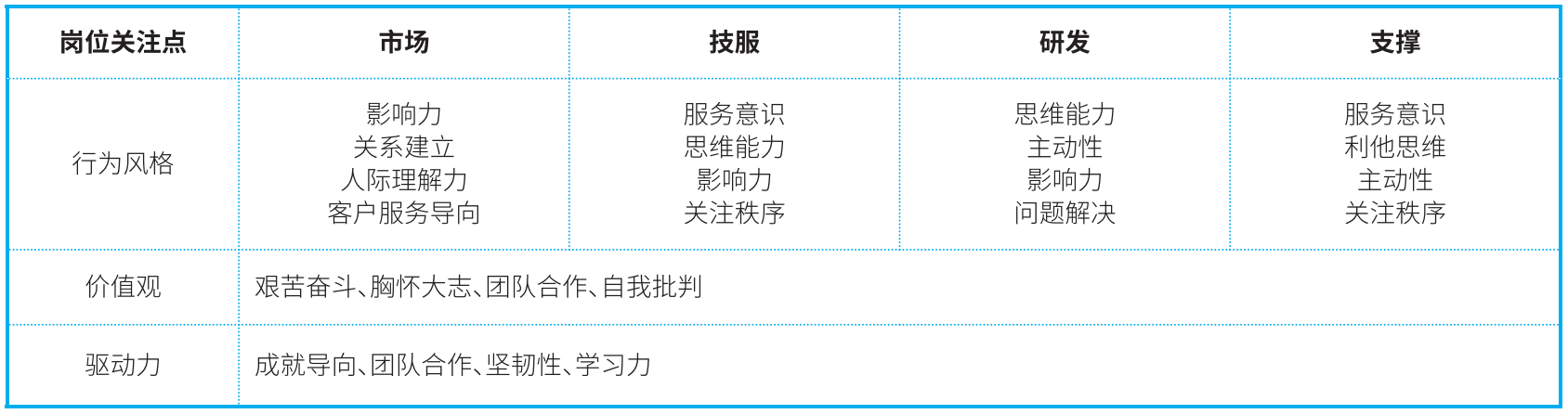 企业内一般性岗位考察维度