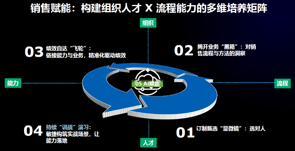 图1 销售赋能