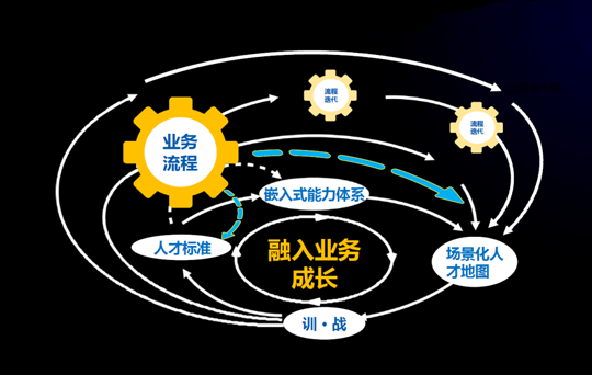 图2 “人才×业务×绩效”飞轮