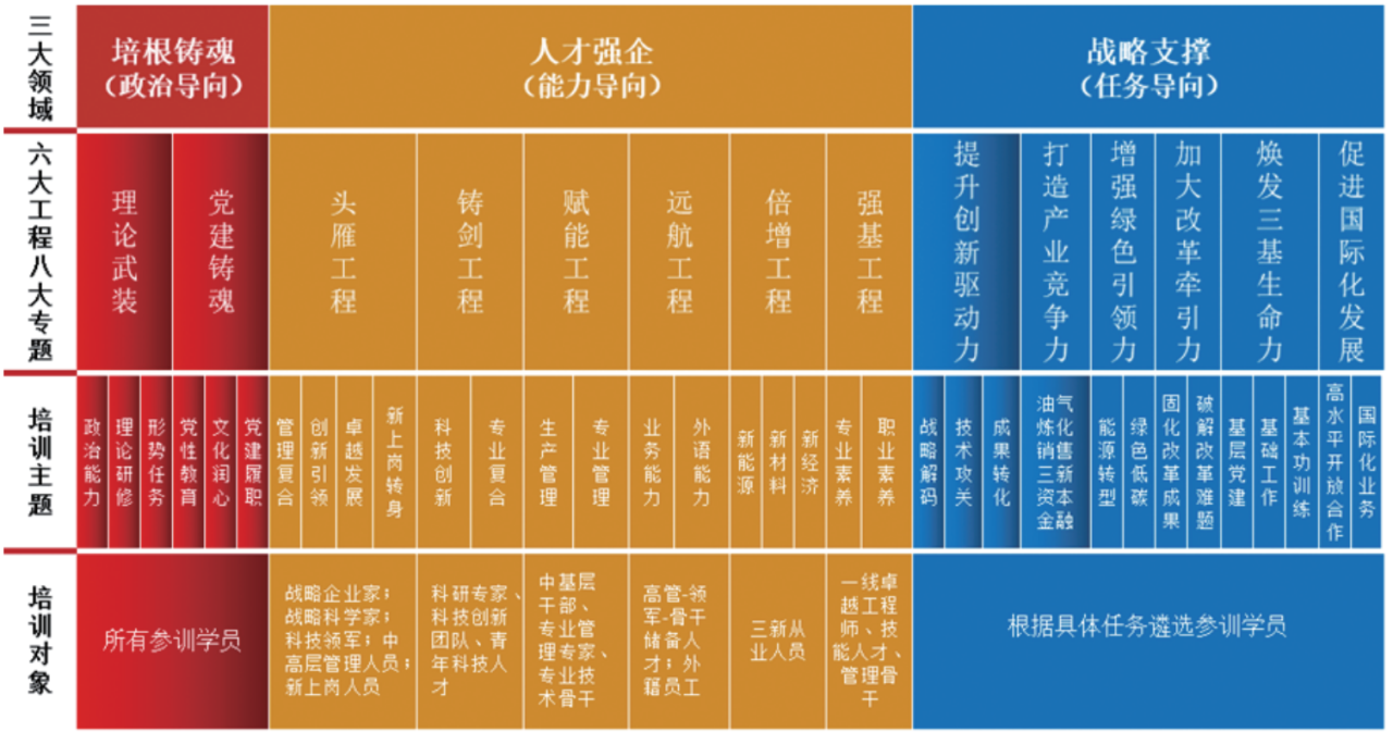 中国石化干部教育培训项目体系