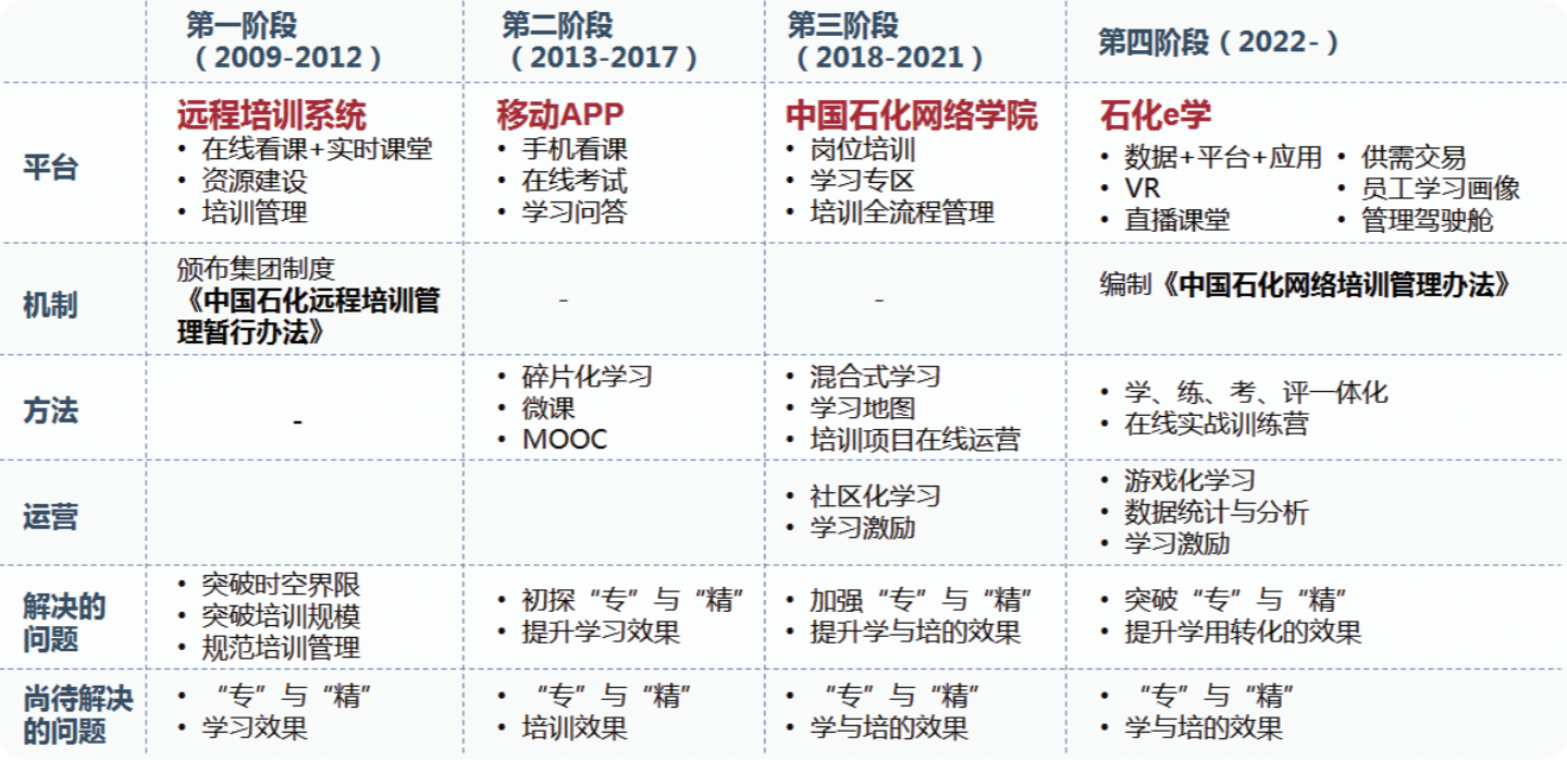 中国石化推进培训数字化转型