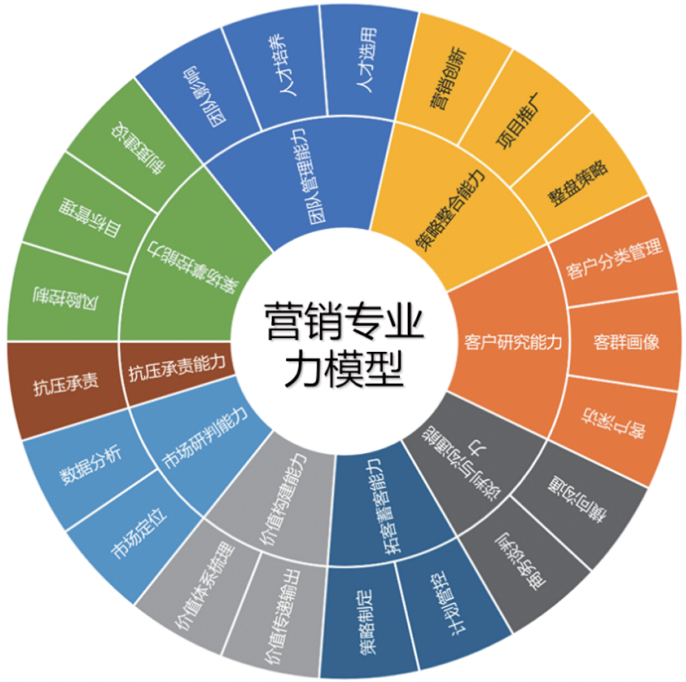 营销专业模型