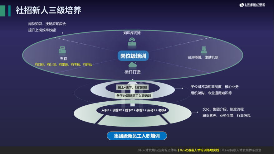 新人三级培训体系。