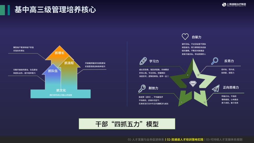 管理三级领导力培养体系 