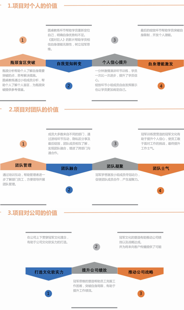 员工在个人、团队，以及组织层面的提升