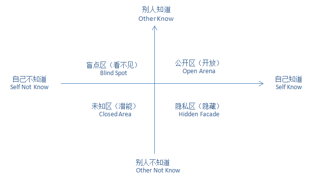 乔哈里视窗四区域