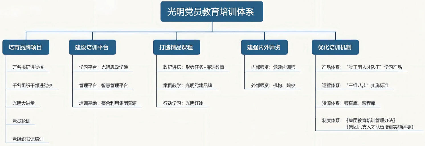 光明党员教育培训体系