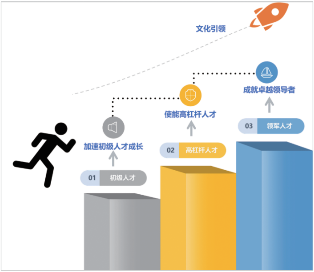 东软人才培养专项图