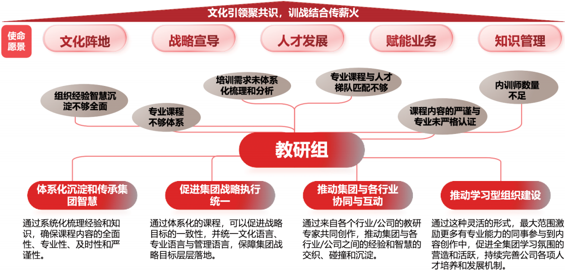 教研组工作背景介绍
