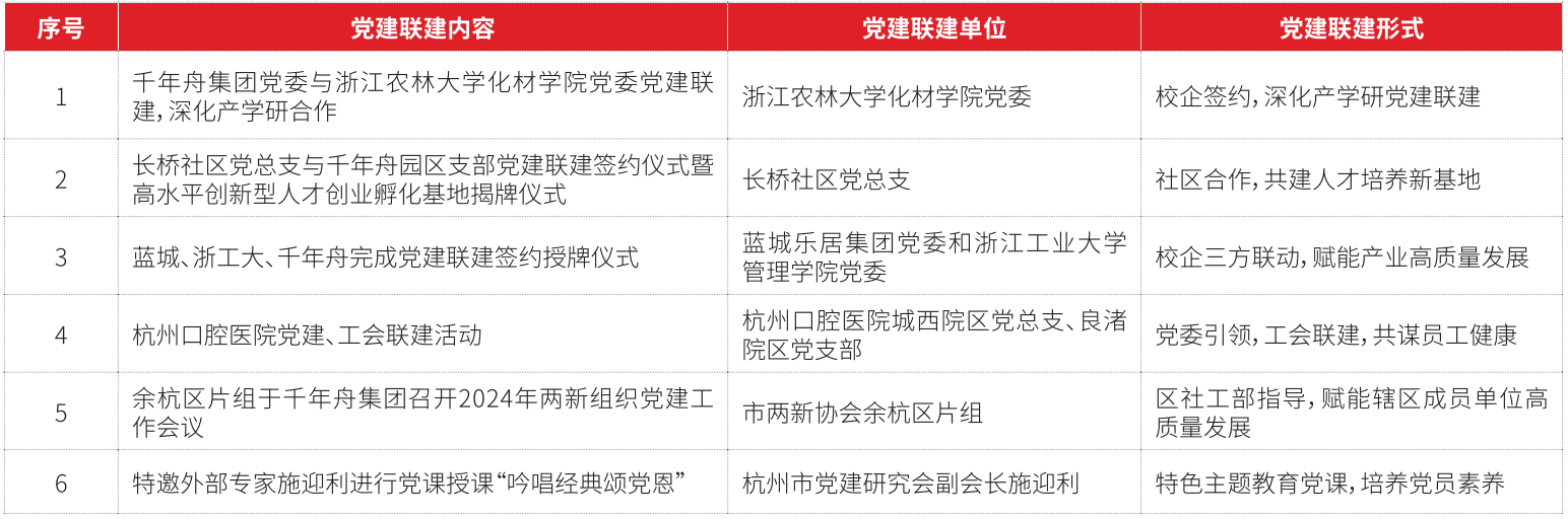 千年舟集团党委“凝聚红色力量·助力绿色发展”部分案例