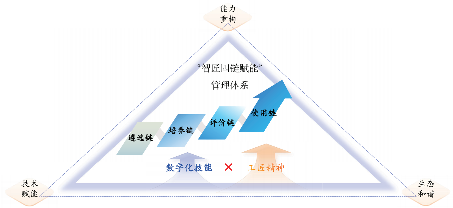 “智匠四链赋能”管理体系