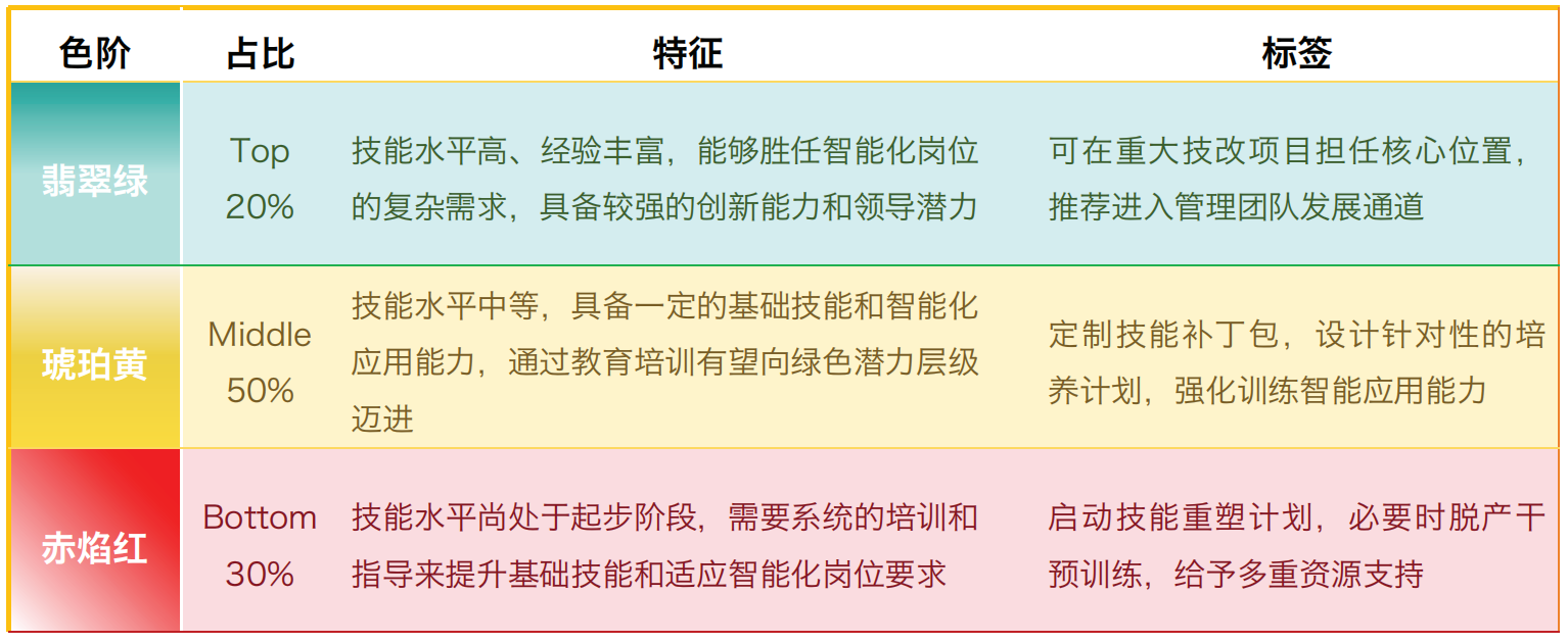 产业工人色阶潜力分级标准表