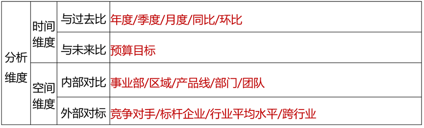 展示时可在多维比较中发现差距、定位问题