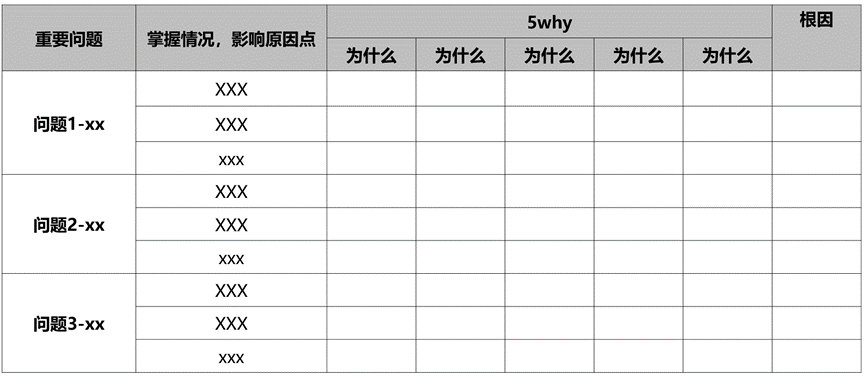 最后落脚到3个最重要的问题及根本原因