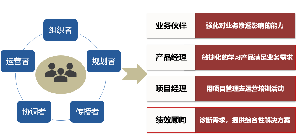 组织人群各访谈重点